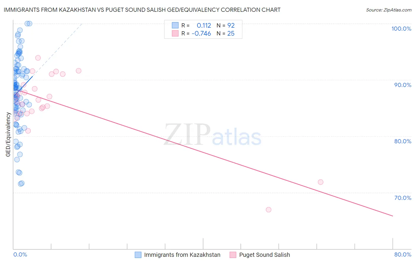 Immigrants from Kazakhstan vs Puget Sound Salish GED/Equivalency