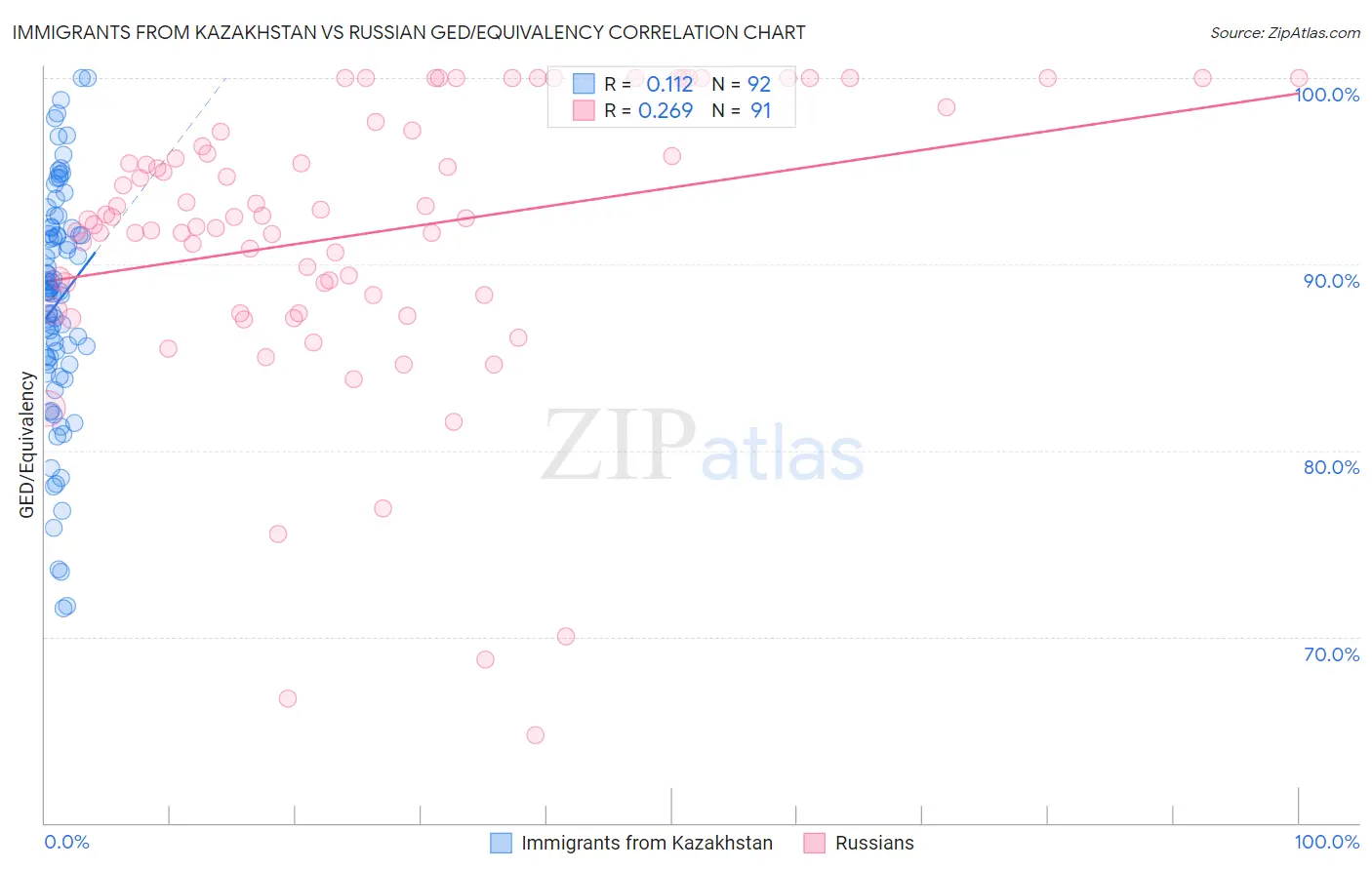 Immigrants from Kazakhstan vs Russian GED/Equivalency