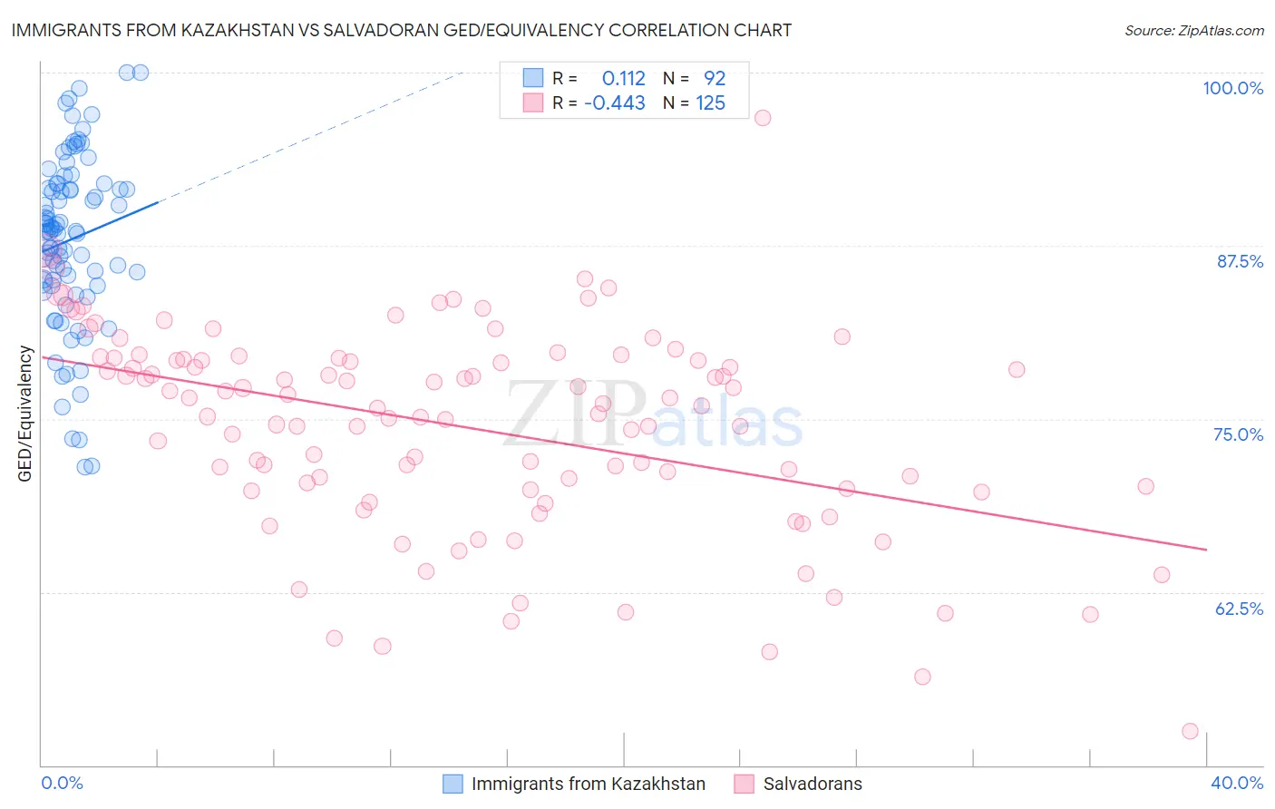 Immigrants from Kazakhstan vs Salvadoran GED/Equivalency