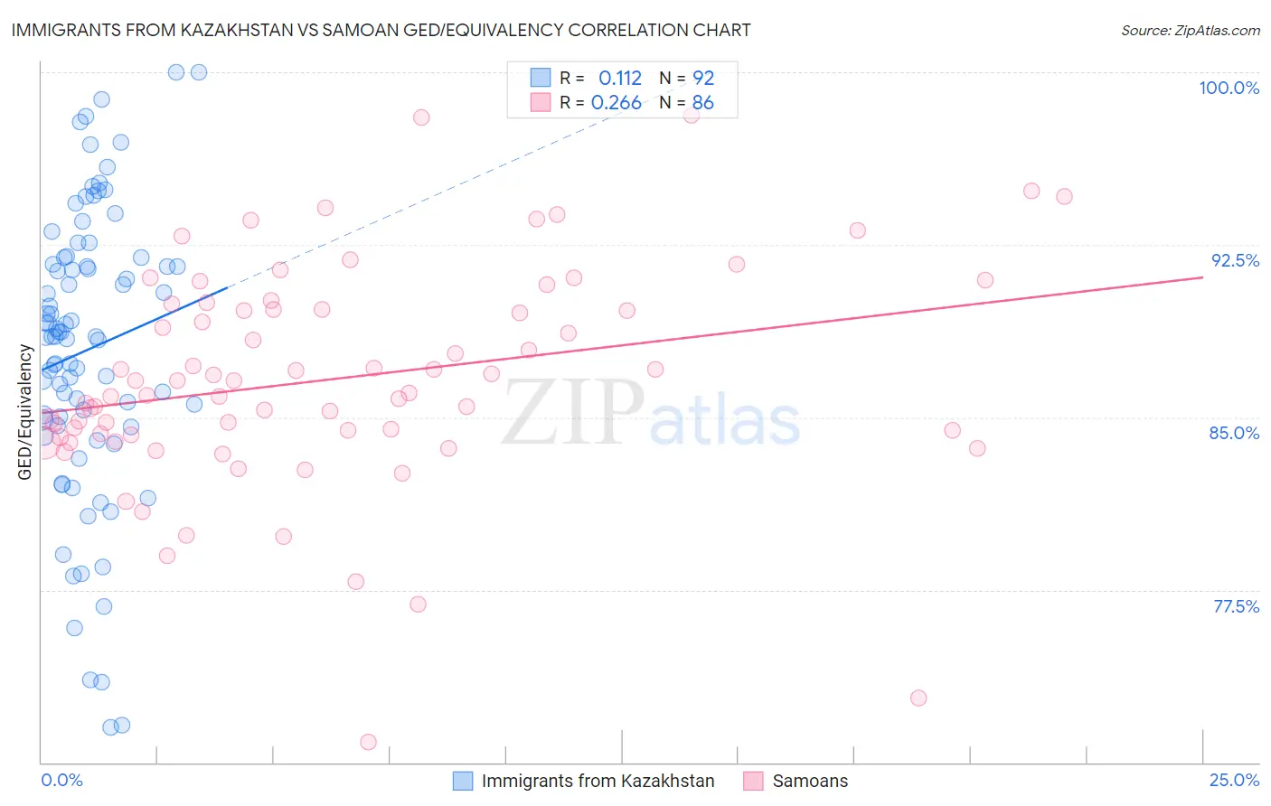 Immigrants from Kazakhstan vs Samoan GED/Equivalency