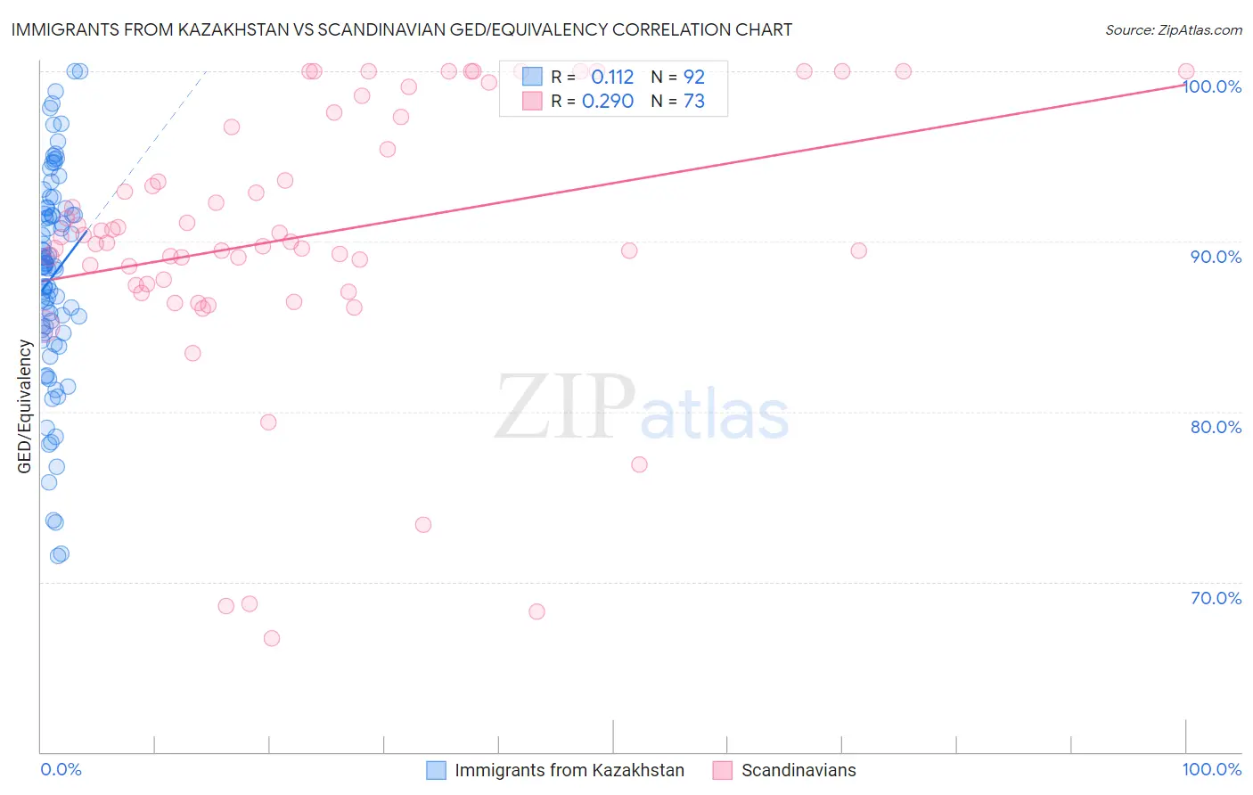 Immigrants from Kazakhstan vs Scandinavian GED/Equivalency