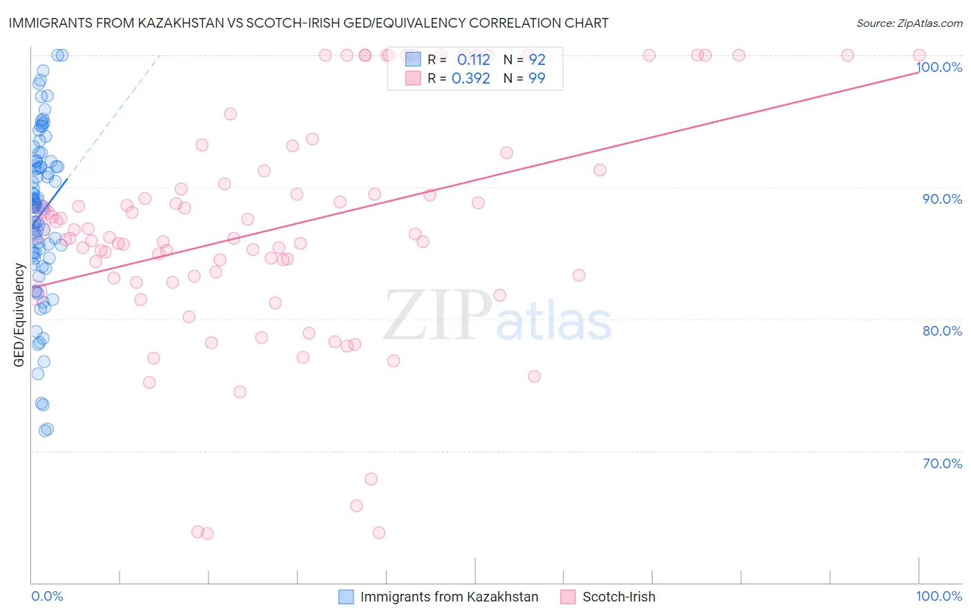 Immigrants from Kazakhstan vs Scotch-Irish GED/Equivalency