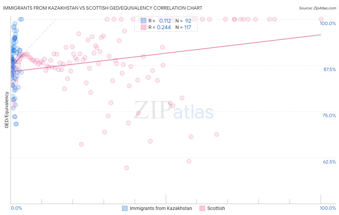 Immigrants from Kazakhstan vs Scottish GED/Equivalency