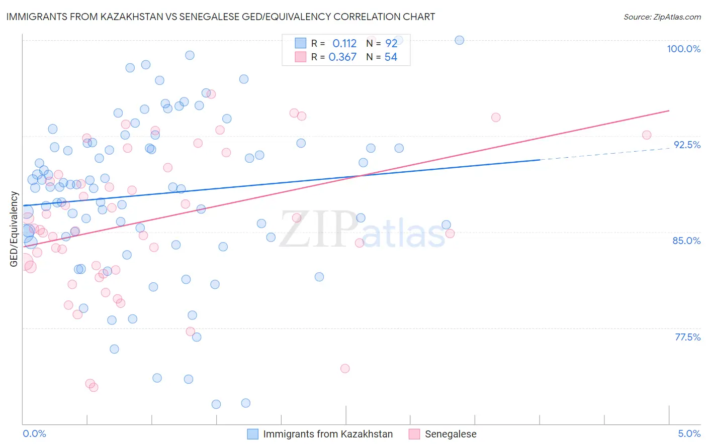 Immigrants from Kazakhstan vs Senegalese GED/Equivalency