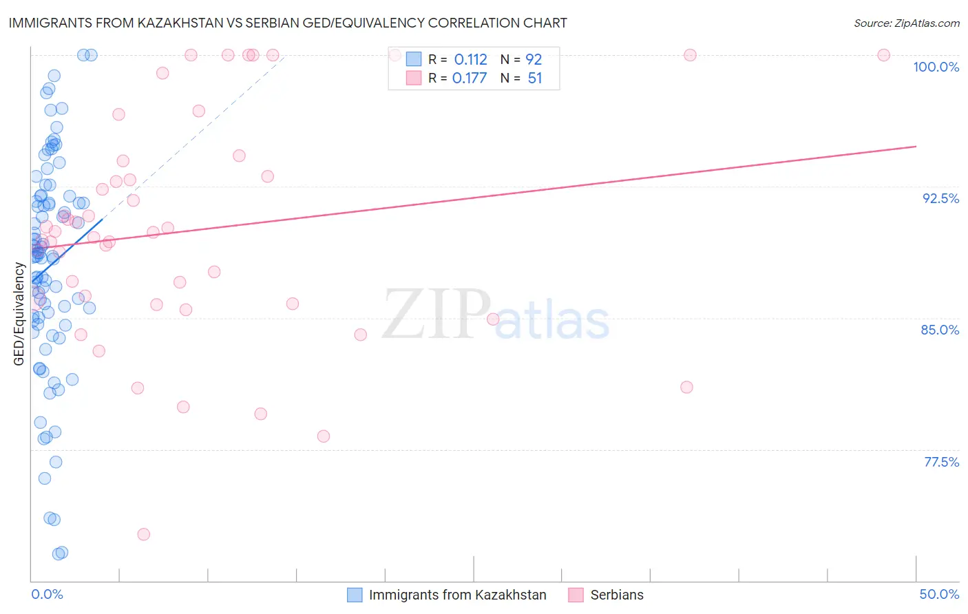 Immigrants from Kazakhstan vs Serbian GED/Equivalency