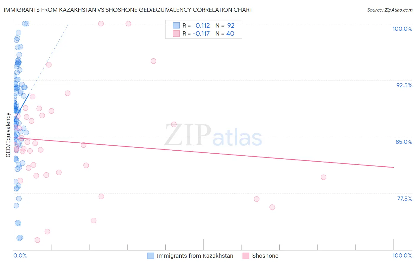 Immigrants from Kazakhstan vs Shoshone GED/Equivalency