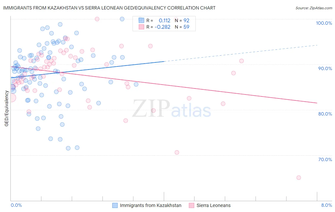 Immigrants from Kazakhstan vs Sierra Leonean GED/Equivalency