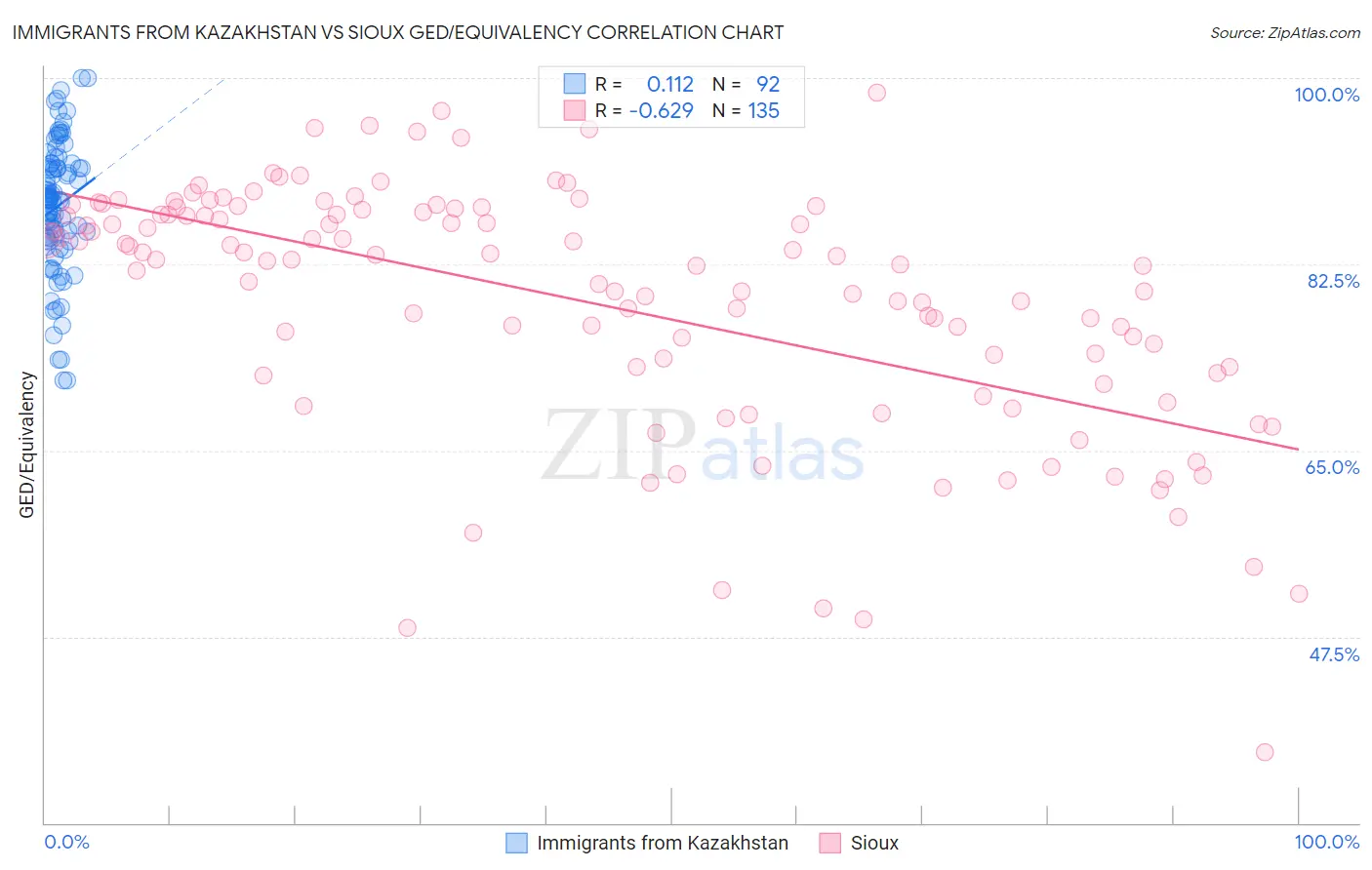 Immigrants from Kazakhstan vs Sioux GED/Equivalency