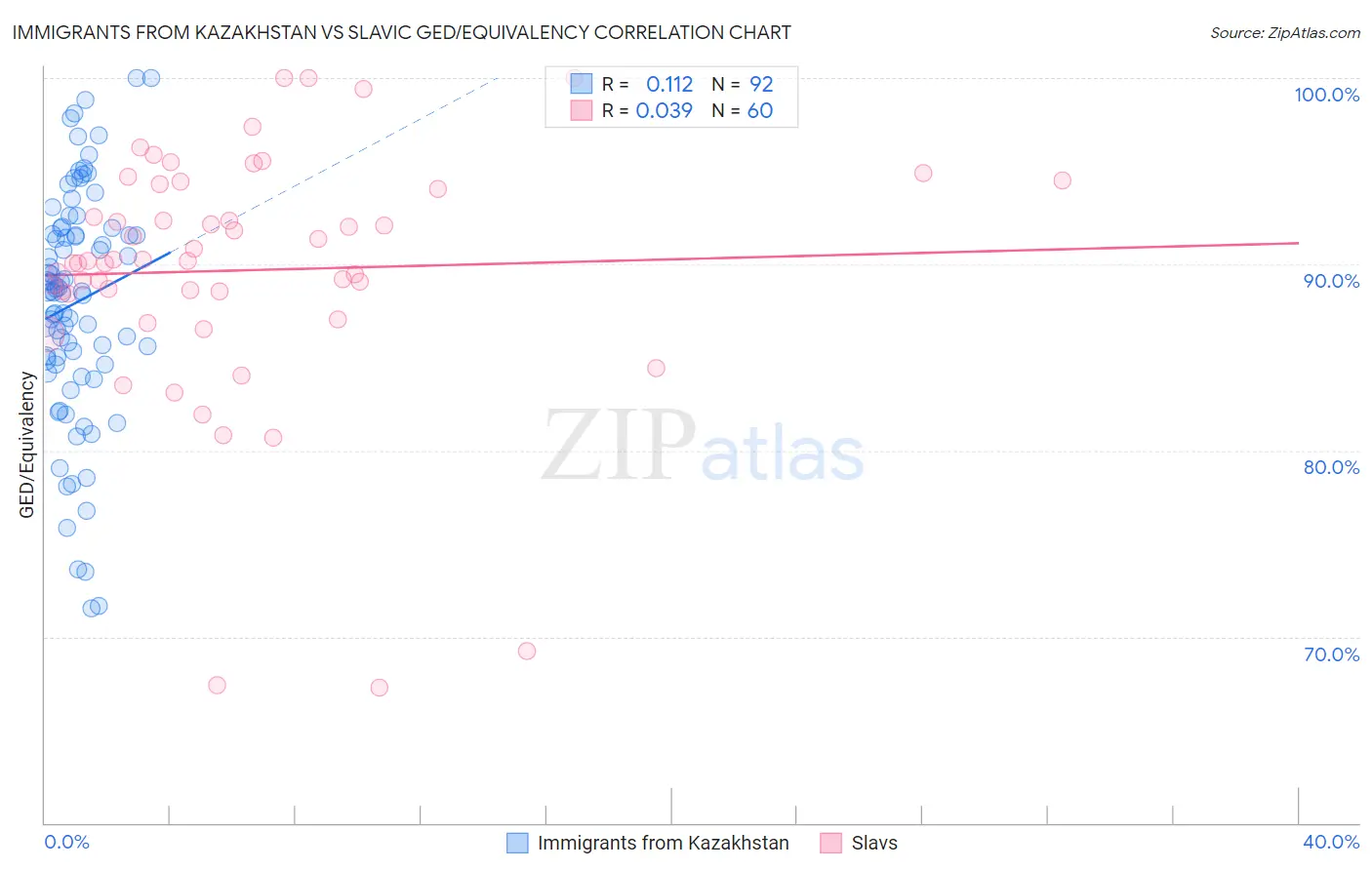 Immigrants from Kazakhstan vs Slavic GED/Equivalency