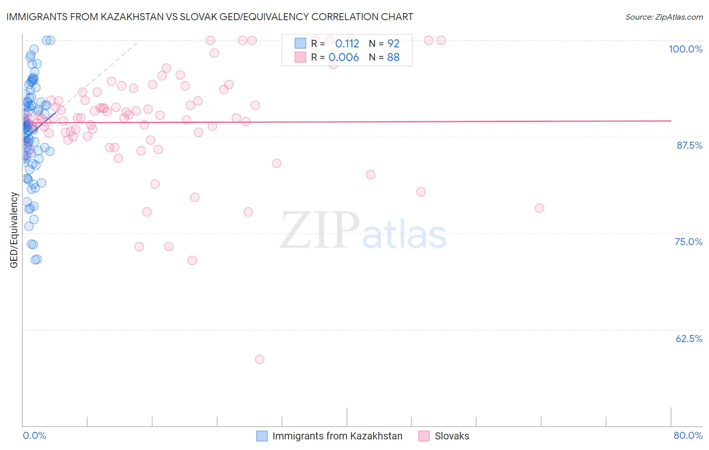 Immigrants from Kazakhstan vs Slovak GED/Equivalency