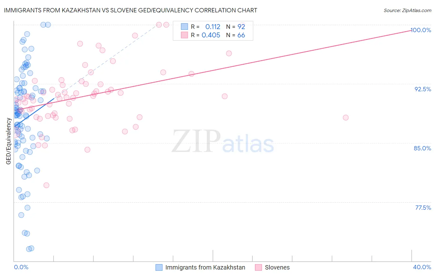 Immigrants from Kazakhstan vs Slovene GED/Equivalency