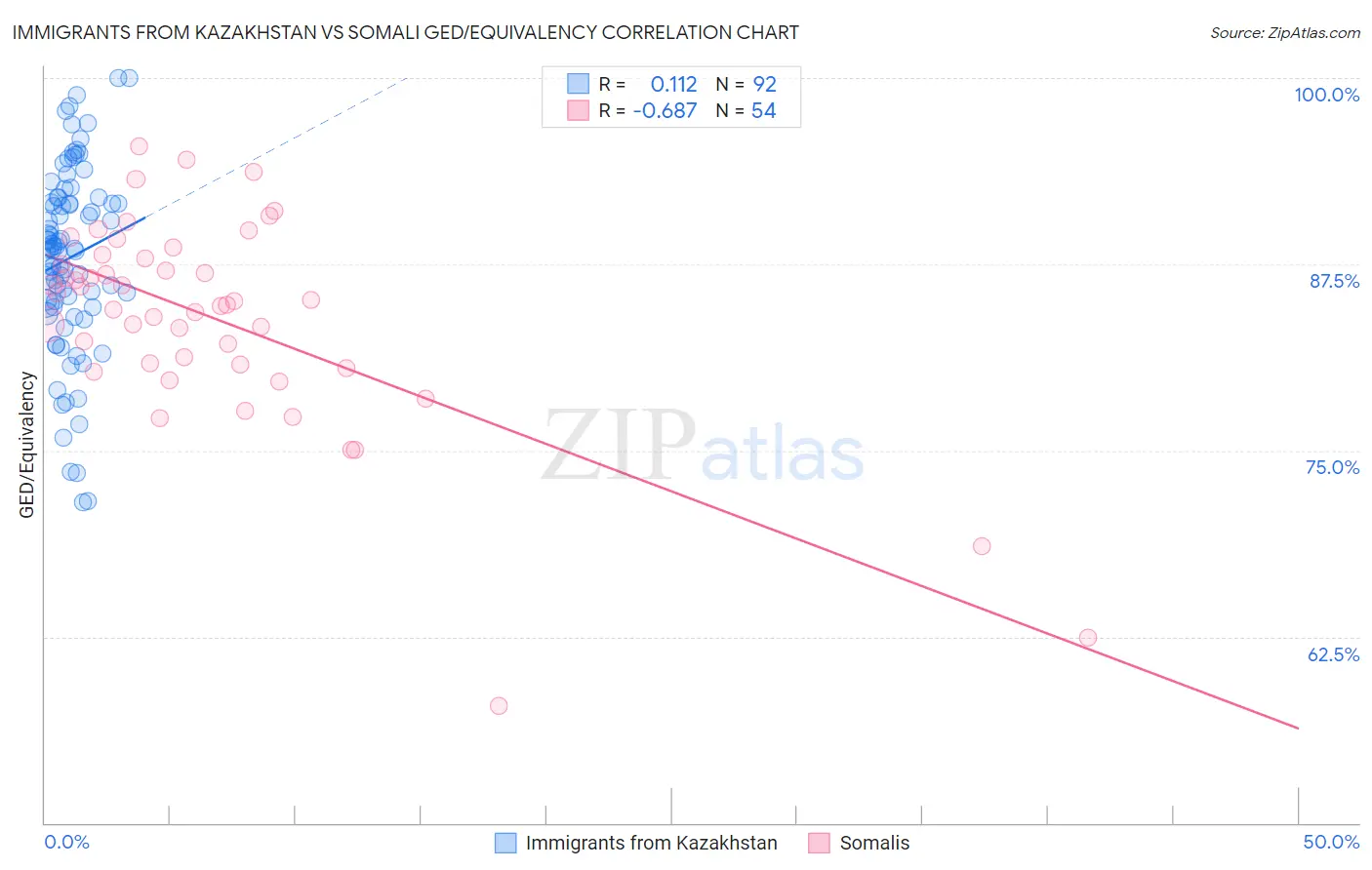 Immigrants from Kazakhstan vs Somali GED/Equivalency