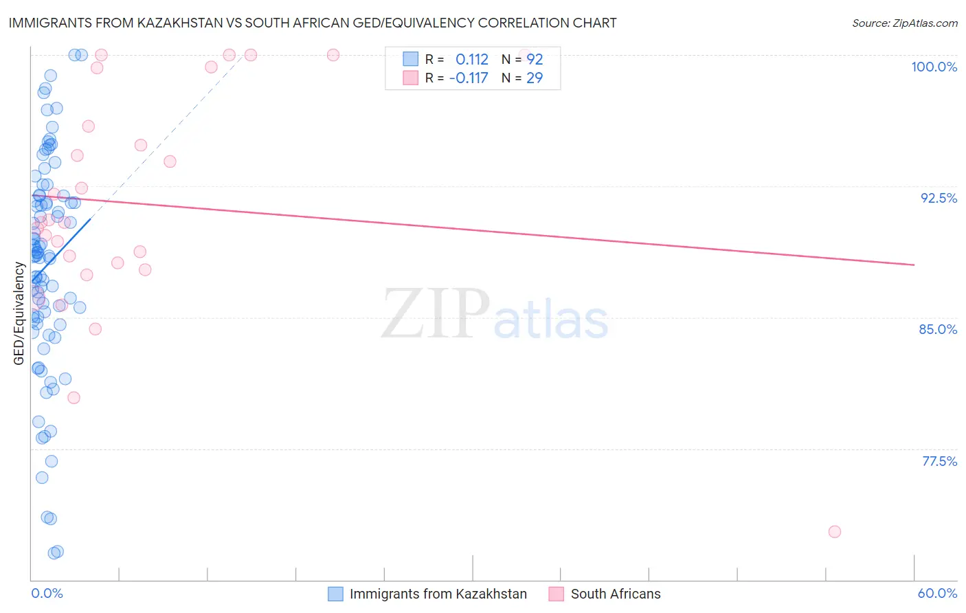 Immigrants from Kazakhstan vs South African GED/Equivalency