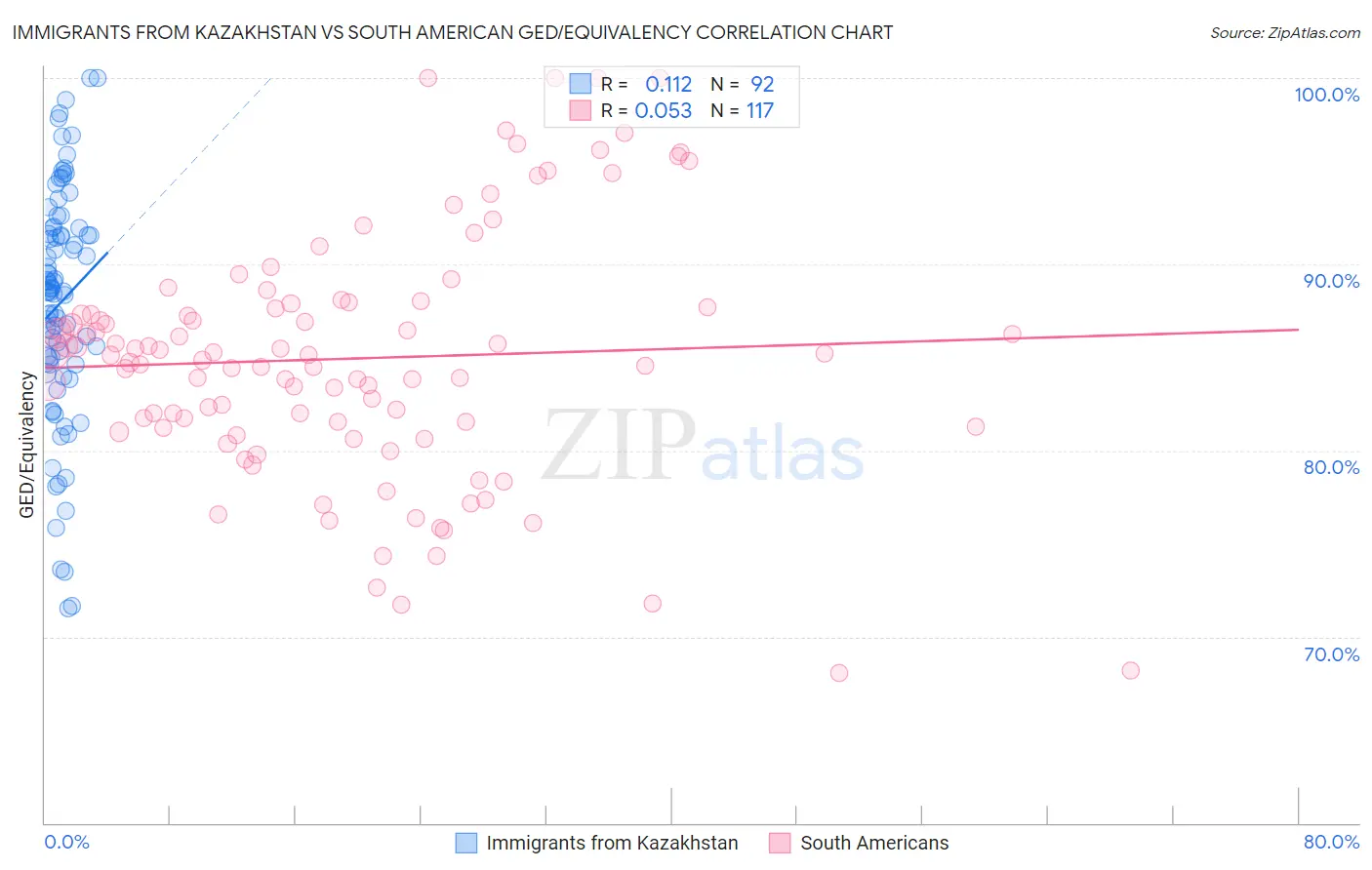 Immigrants from Kazakhstan vs South American GED/Equivalency