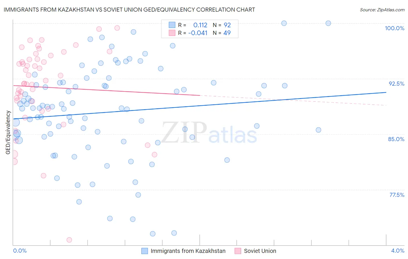 Immigrants from Kazakhstan vs Soviet Union GED/Equivalency