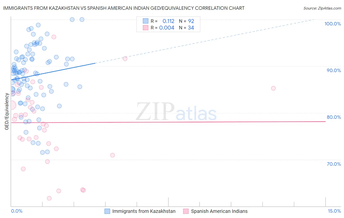 Immigrants from Kazakhstan vs Spanish American Indian GED/Equivalency