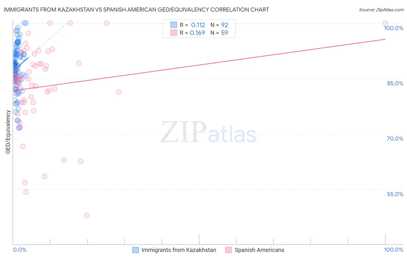 Immigrants from Kazakhstan vs Spanish American GED/Equivalency