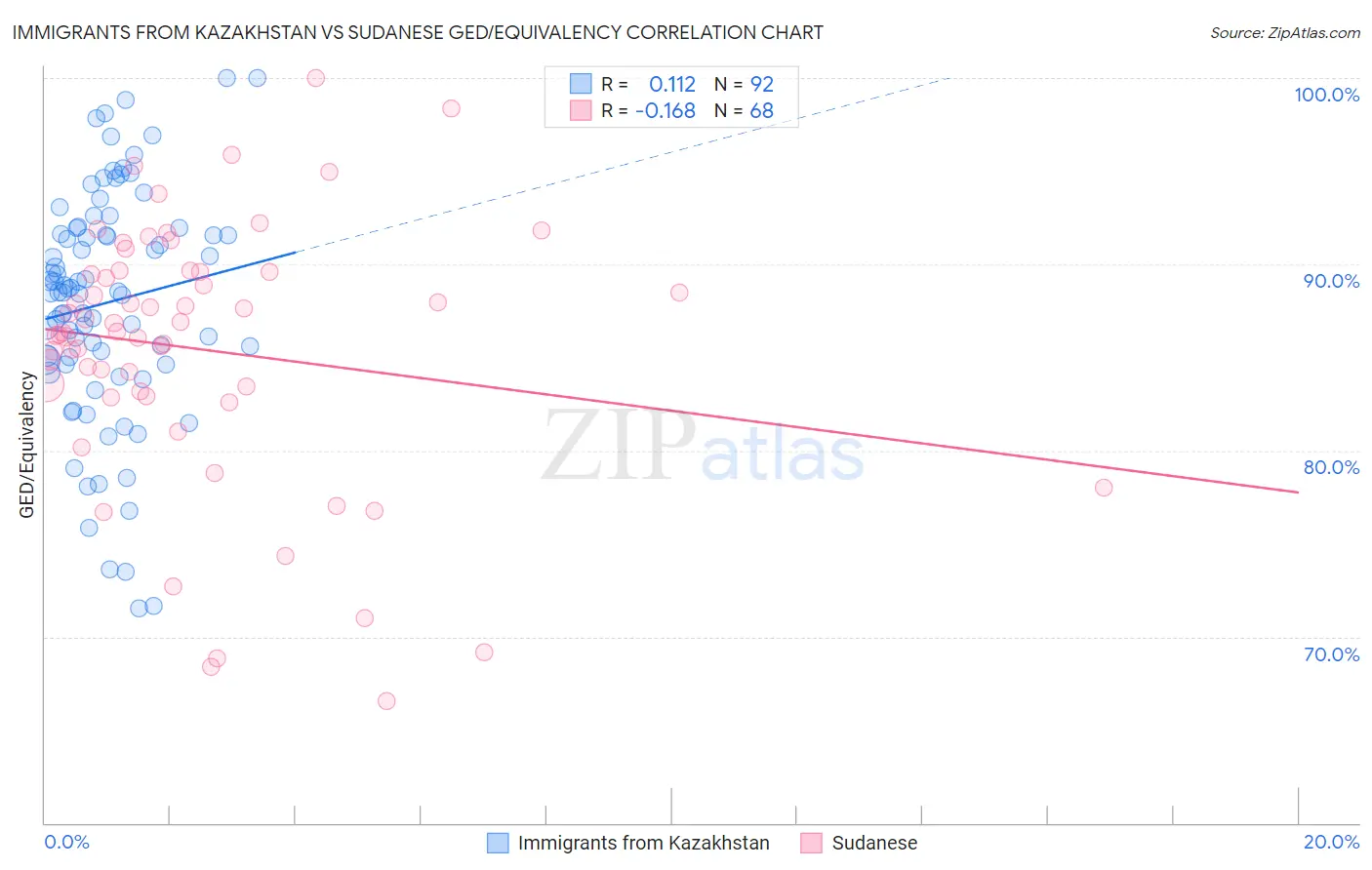 Immigrants from Kazakhstan vs Sudanese GED/Equivalency