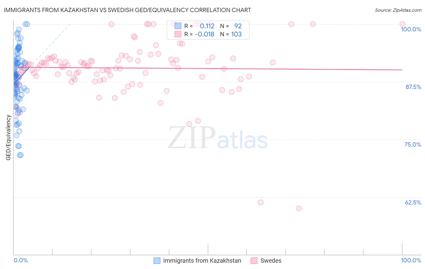 Immigrants from Kazakhstan vs Swedish GED/Equivalency