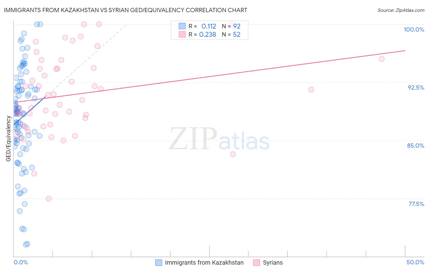 Immigrants from Kazakhstan vs Syrian GED/Equivalency