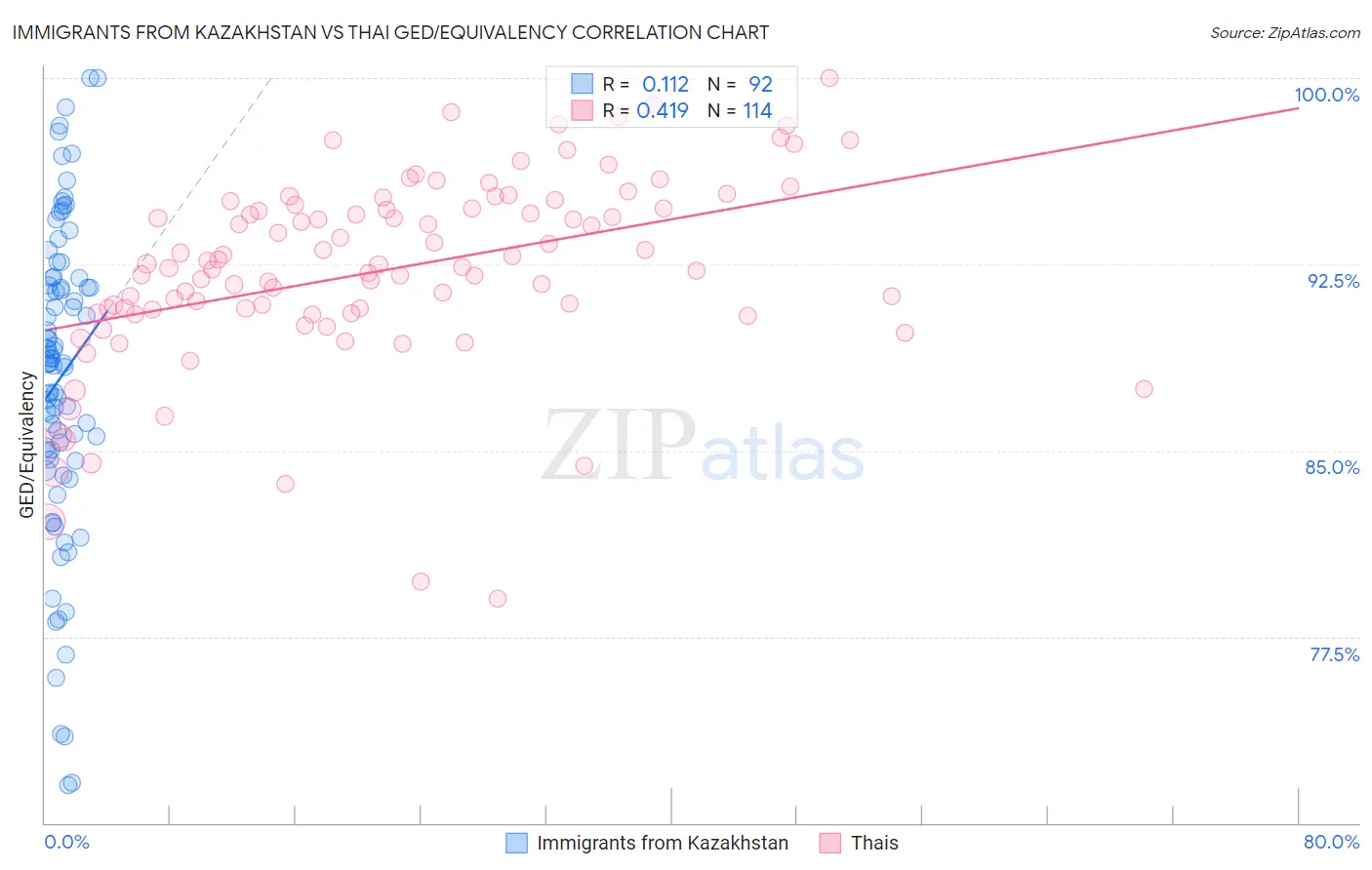 Immigrants from Kazakhstan vs Thai GED/Equivalency