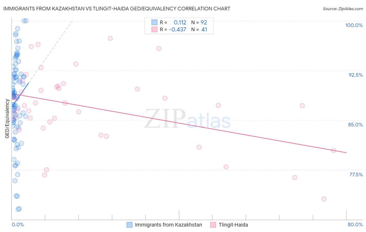 Immigrants from Kazakhstan vs Tlingit-Haida GED/Equivalency