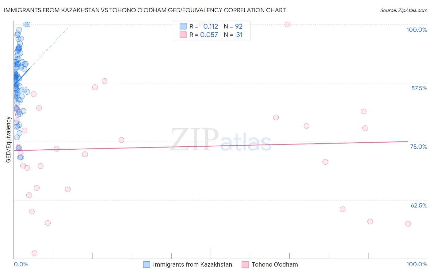 Immigrants from Kazakhstan vs Tohono O'odham GED/Equivalency