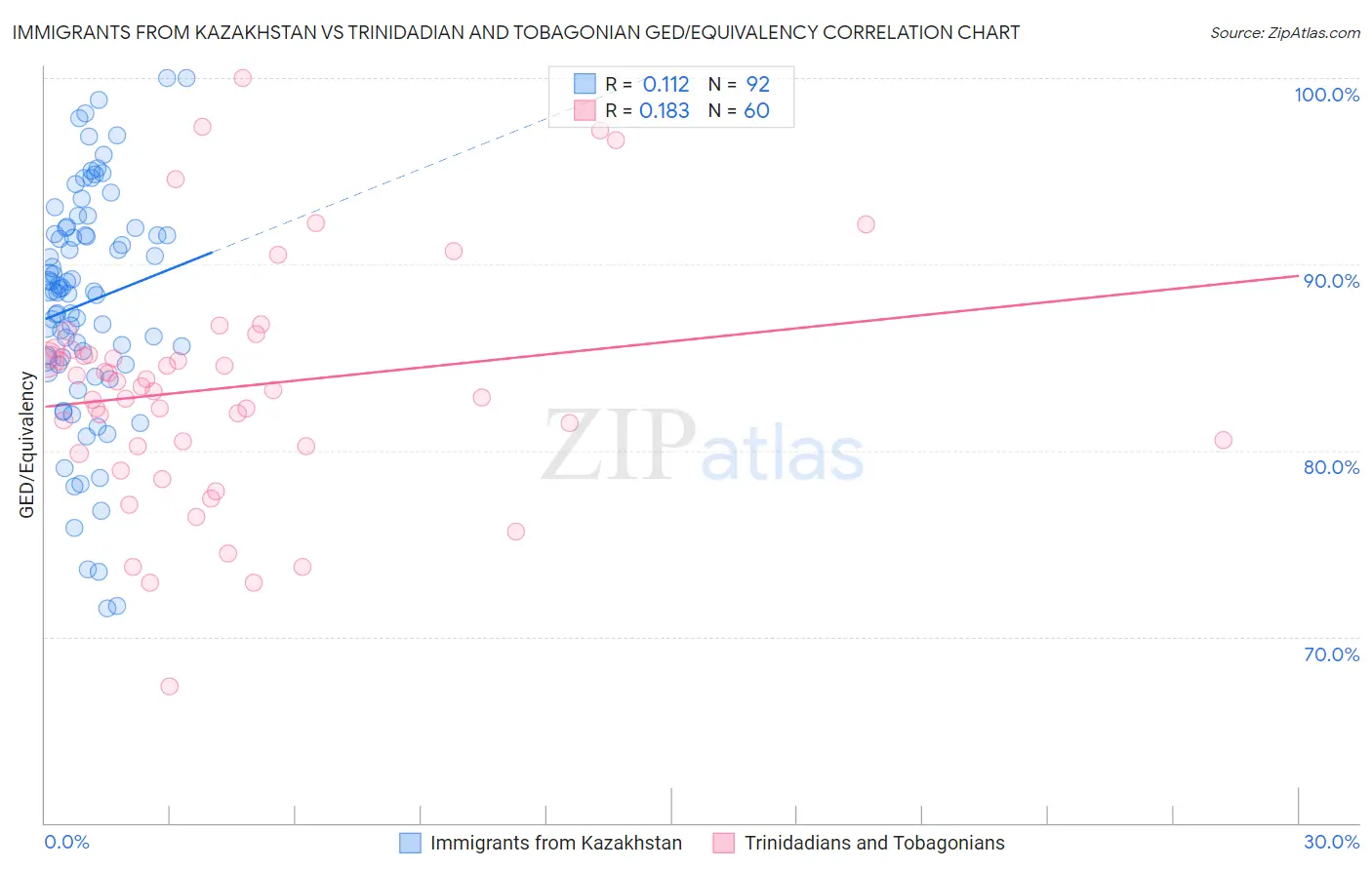 Immigrants from Kazakhstan vs Trinidadian and Tobagonian GED/Equivalency
