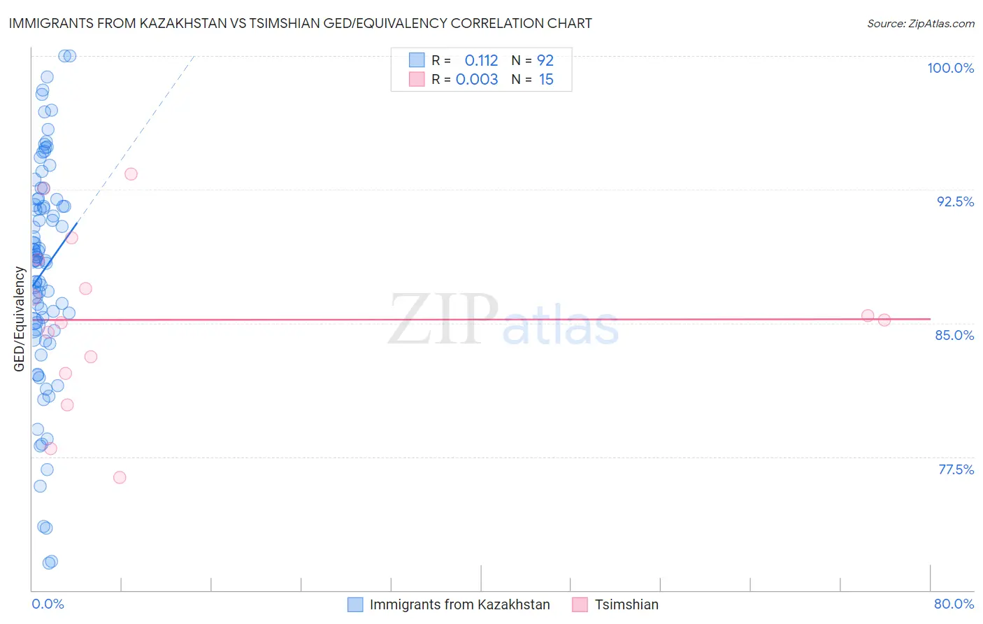 Immigrants from Kazakhstan vs Tsimshian GED/Equivalency