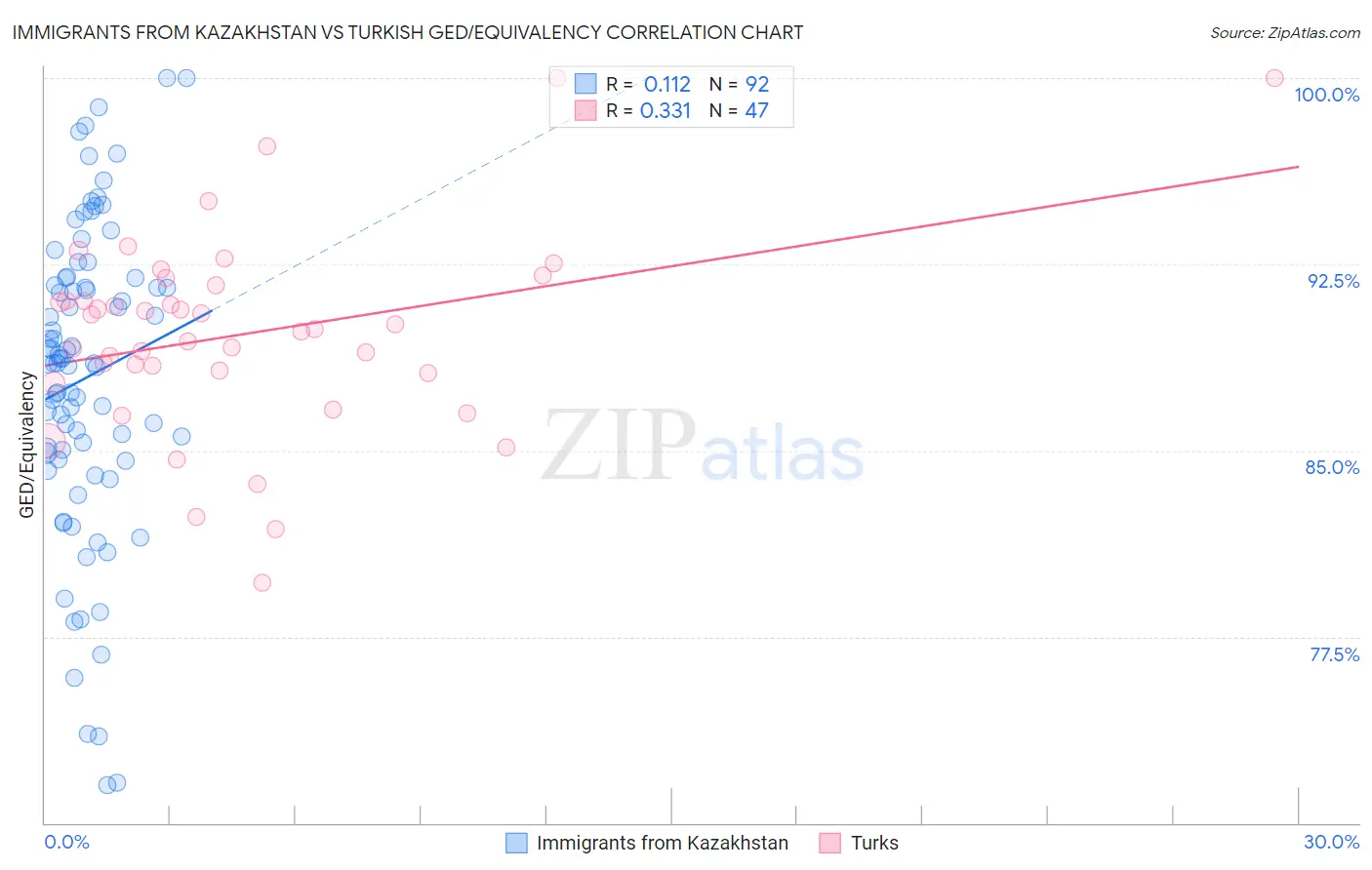 Immigrants from Kazakhstan vs Turkish GED/Equivalency