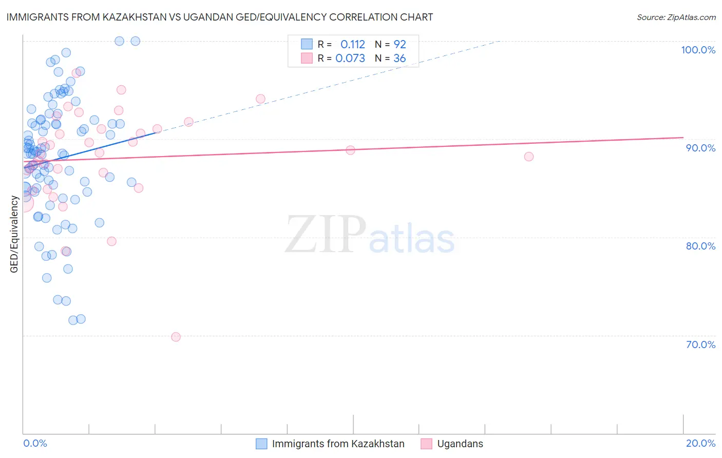 Immigrants from Kazakhstan vs Ugandan GED/Equivalency