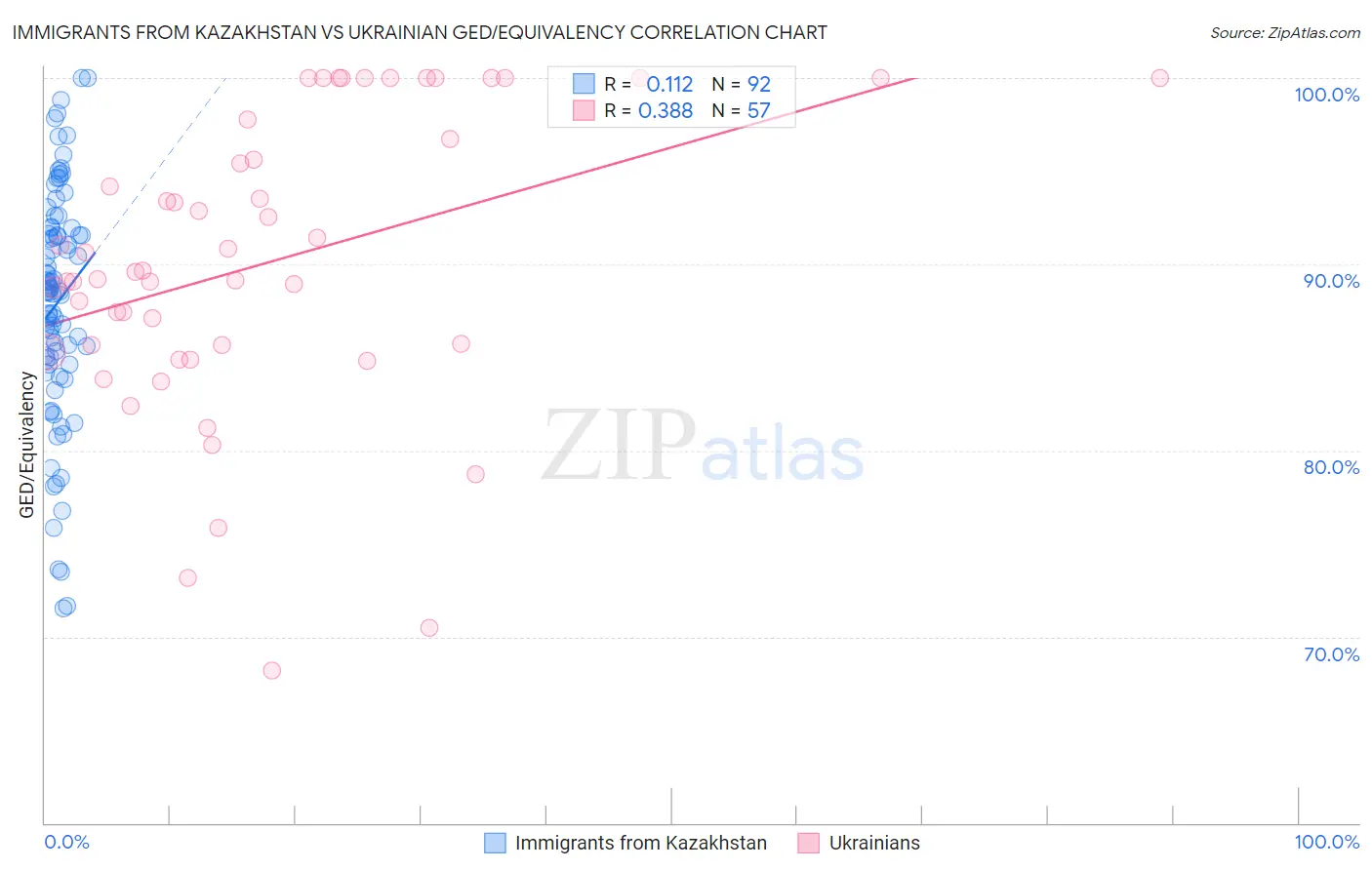 Immigrants from Kazakhstan vs Ukrainian GED/Equivalency