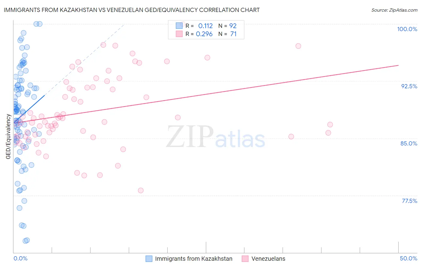 Immigrants from Kazakhstan vs Venezuelan GED/Equivalency