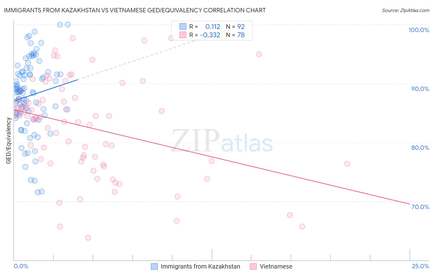 Immigrants from Kazakhstan vs Vietnamese GED/Equivalency