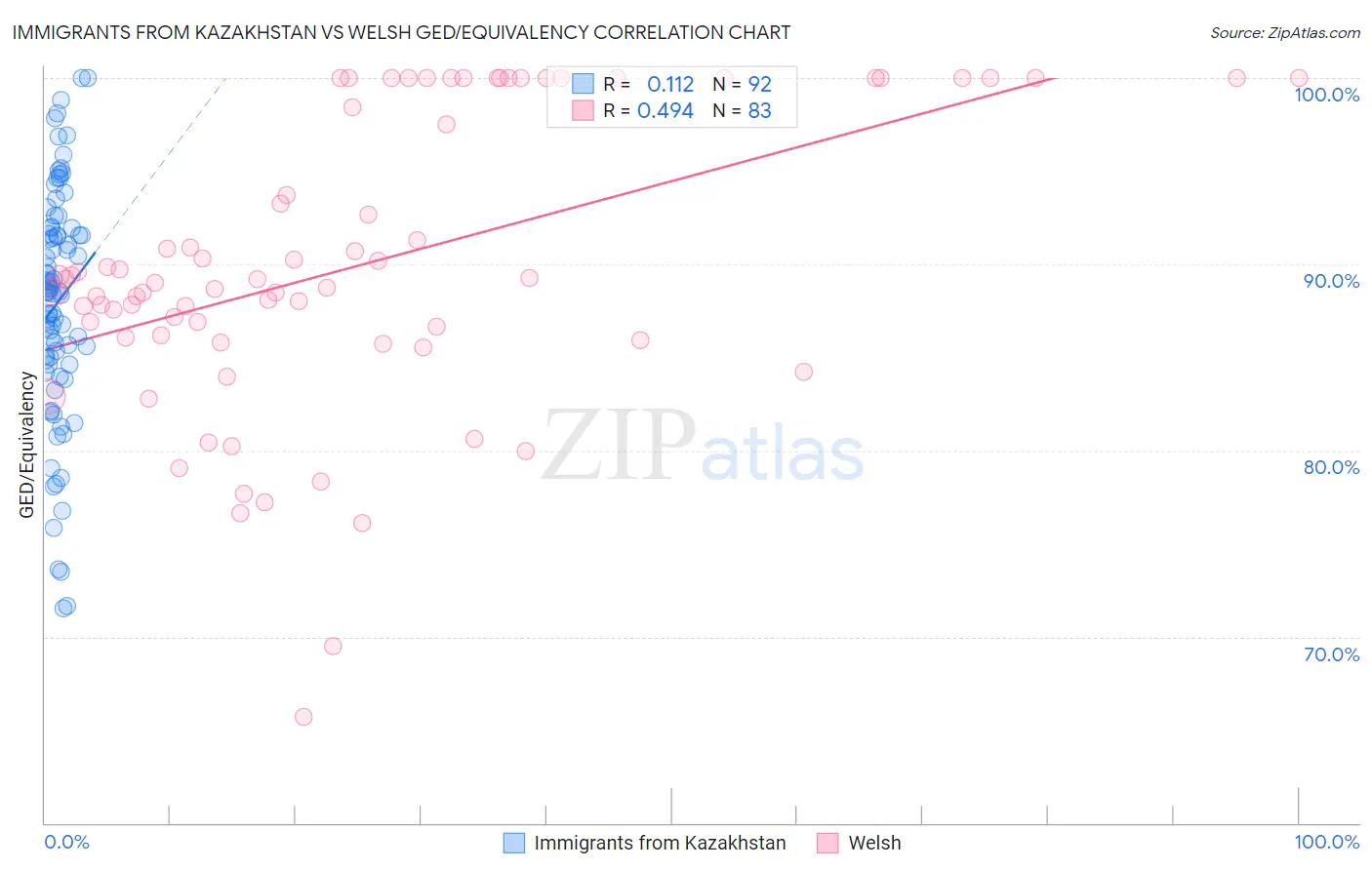 Immigrants from Kazakhstan vs Welsh GED/Equivalency