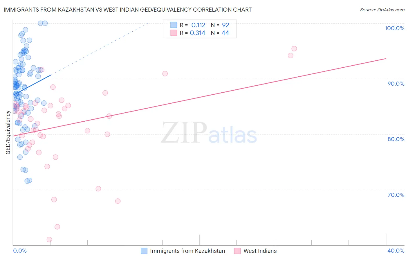 Immigrants from Kazakhstan vs West Indian GED/Equivalency