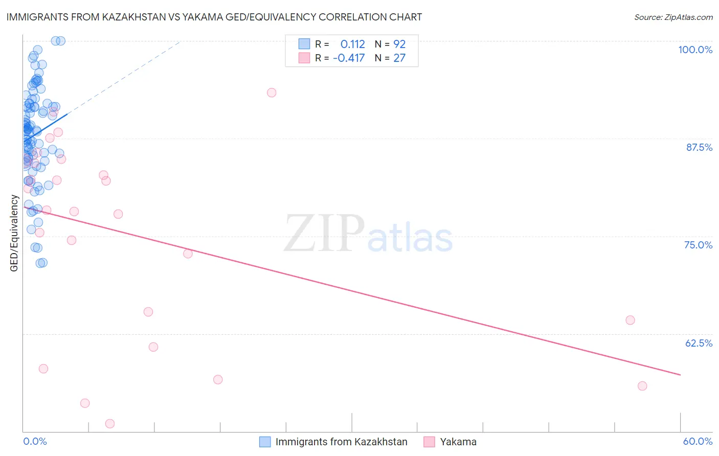 Immigrants from Kazakhstan vs Yakama GED/Equivalency