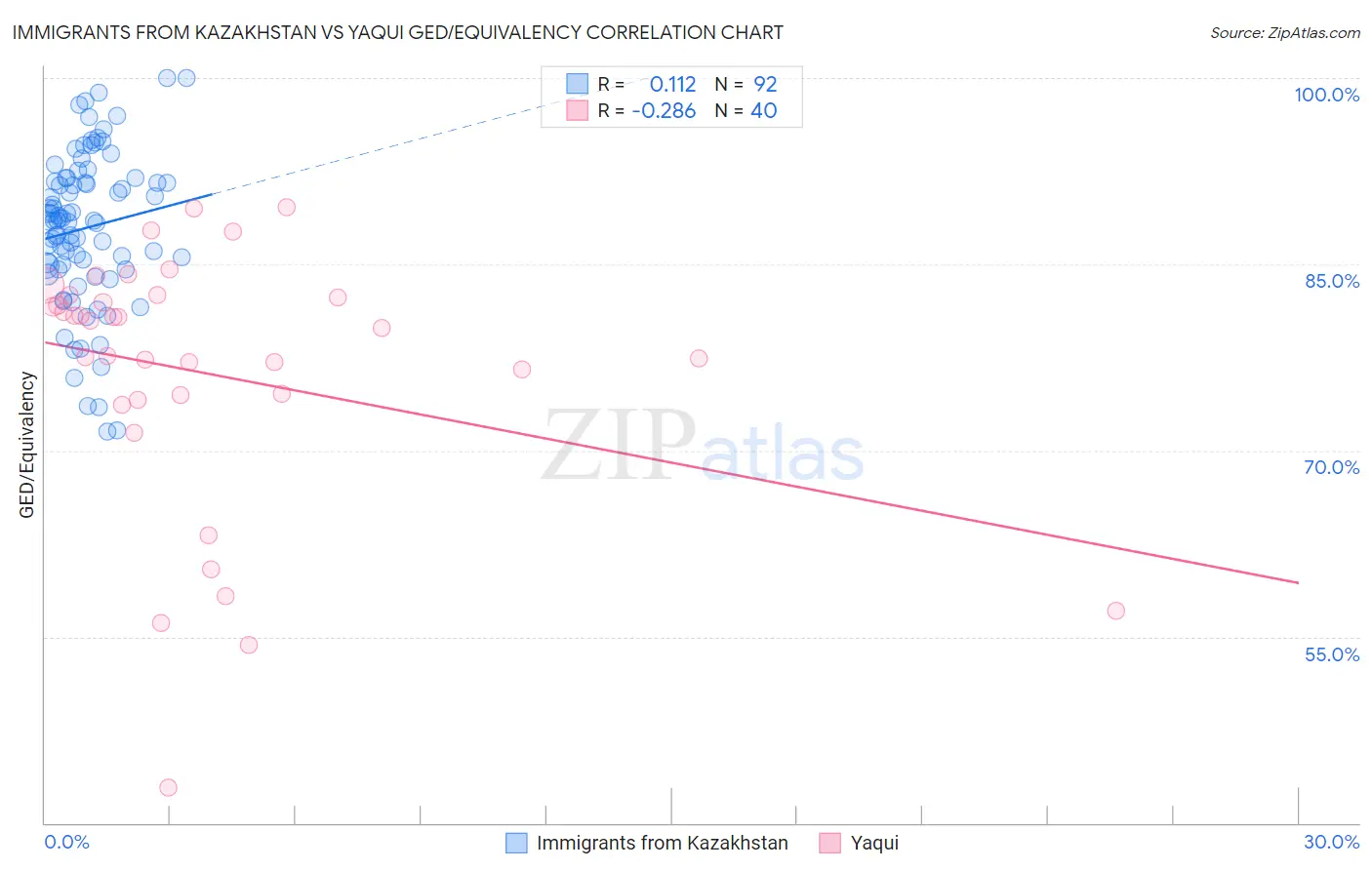 Immigrants from Kazakhstan vs Yaqui GED/Equivalency