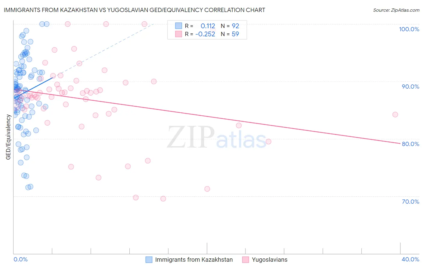 Immigrants from Kazakhstan vs Yugoslavian GED/Equivalency