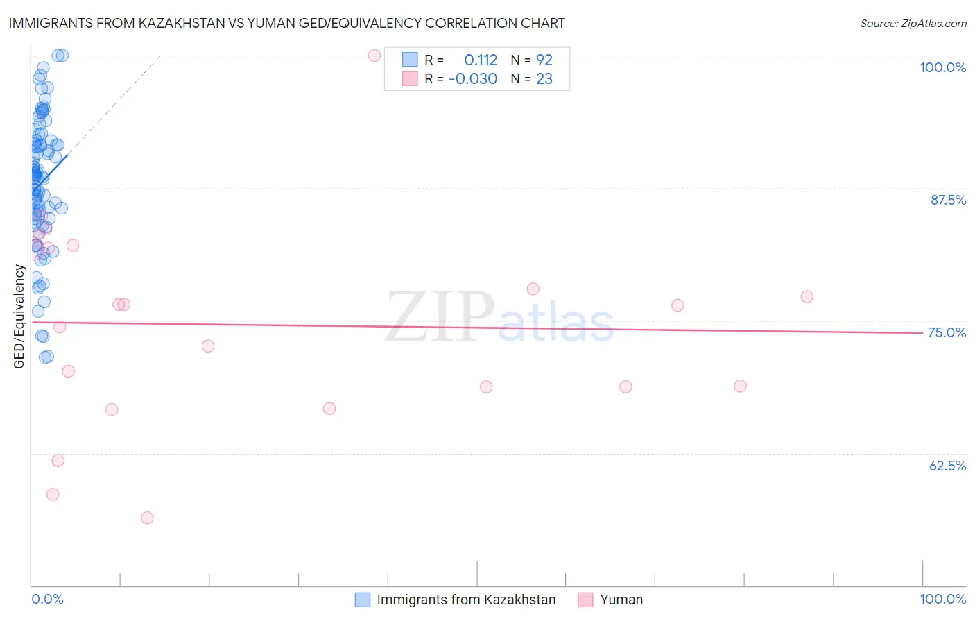 Immigrants from Kazakhstan vs Yuman GED/Equivalency