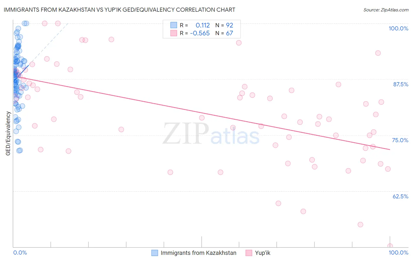 Immigrants from Kazakhstan vs Yup'ik GED/Equivalency