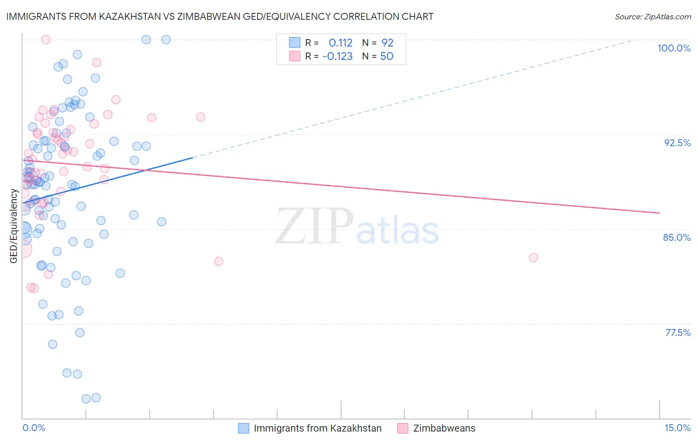 Immigrants from Kazakhstan vs Zimbabwean GED/Equivalency