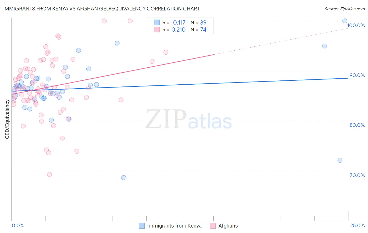 Immigrants from Kenya vs Afghan GED/Equivalency