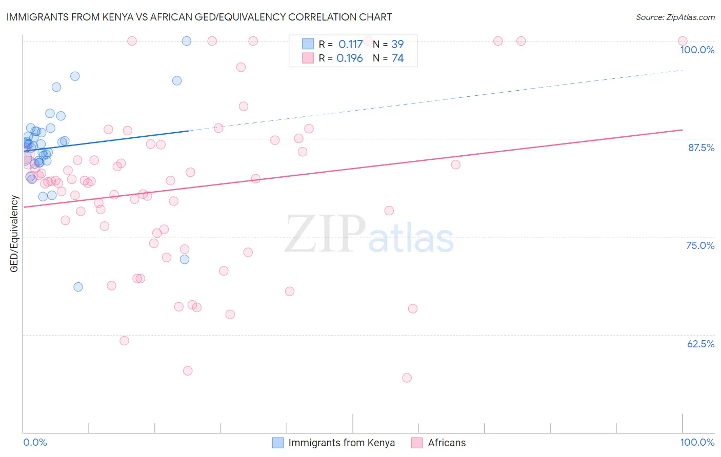 Immigrants from Kenya vs African GED/Equivalency