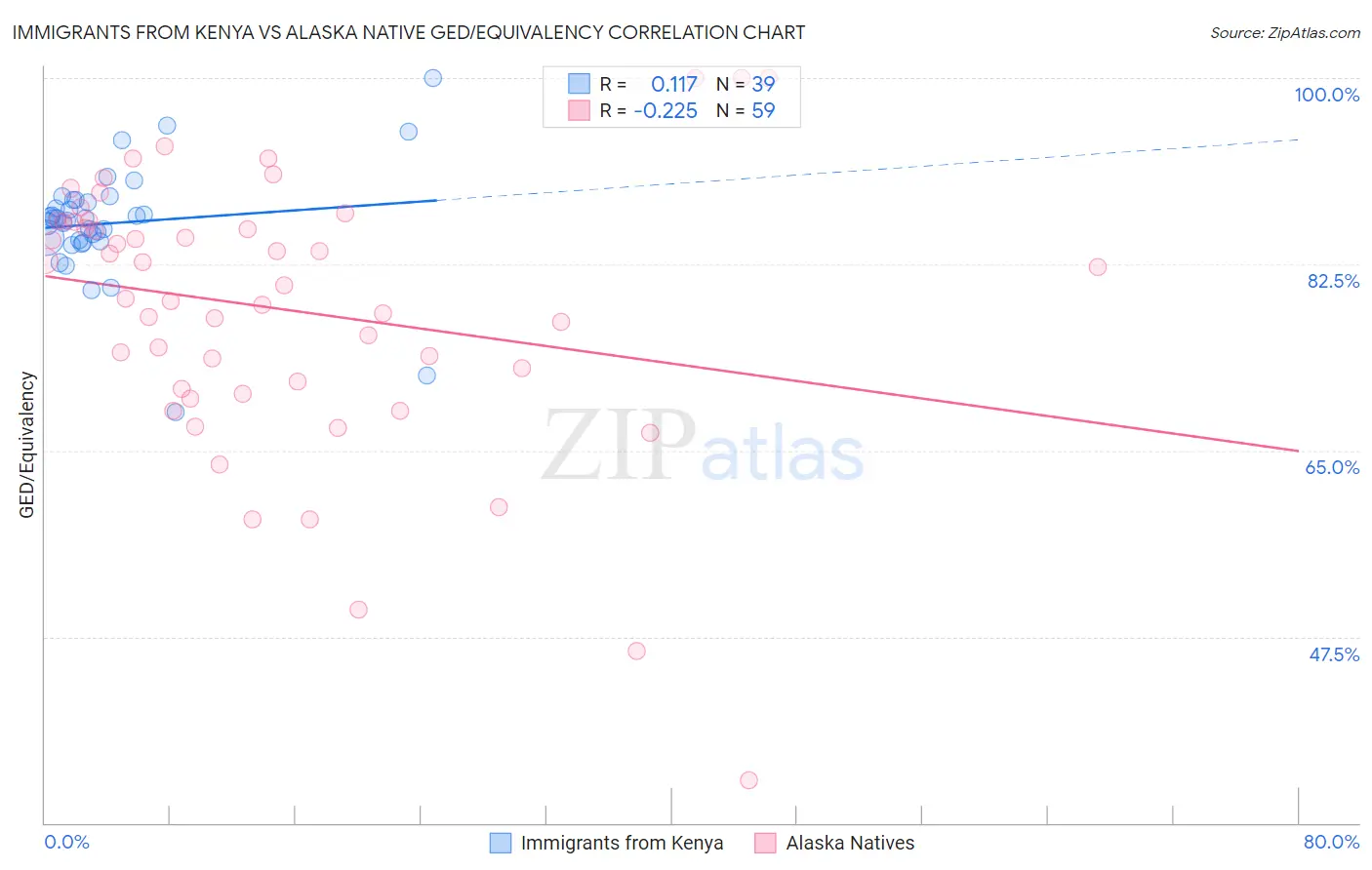 Immigrants from Kenya vs Alaska Native GED/Equivalency