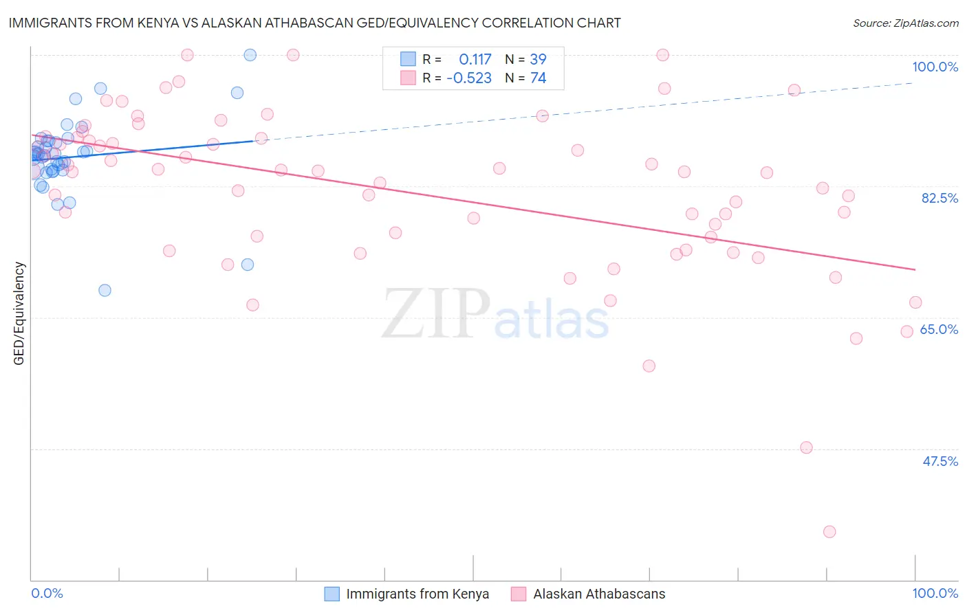 Immigrants from Kenya vs Alaskan Athabascan GED/Equivalency