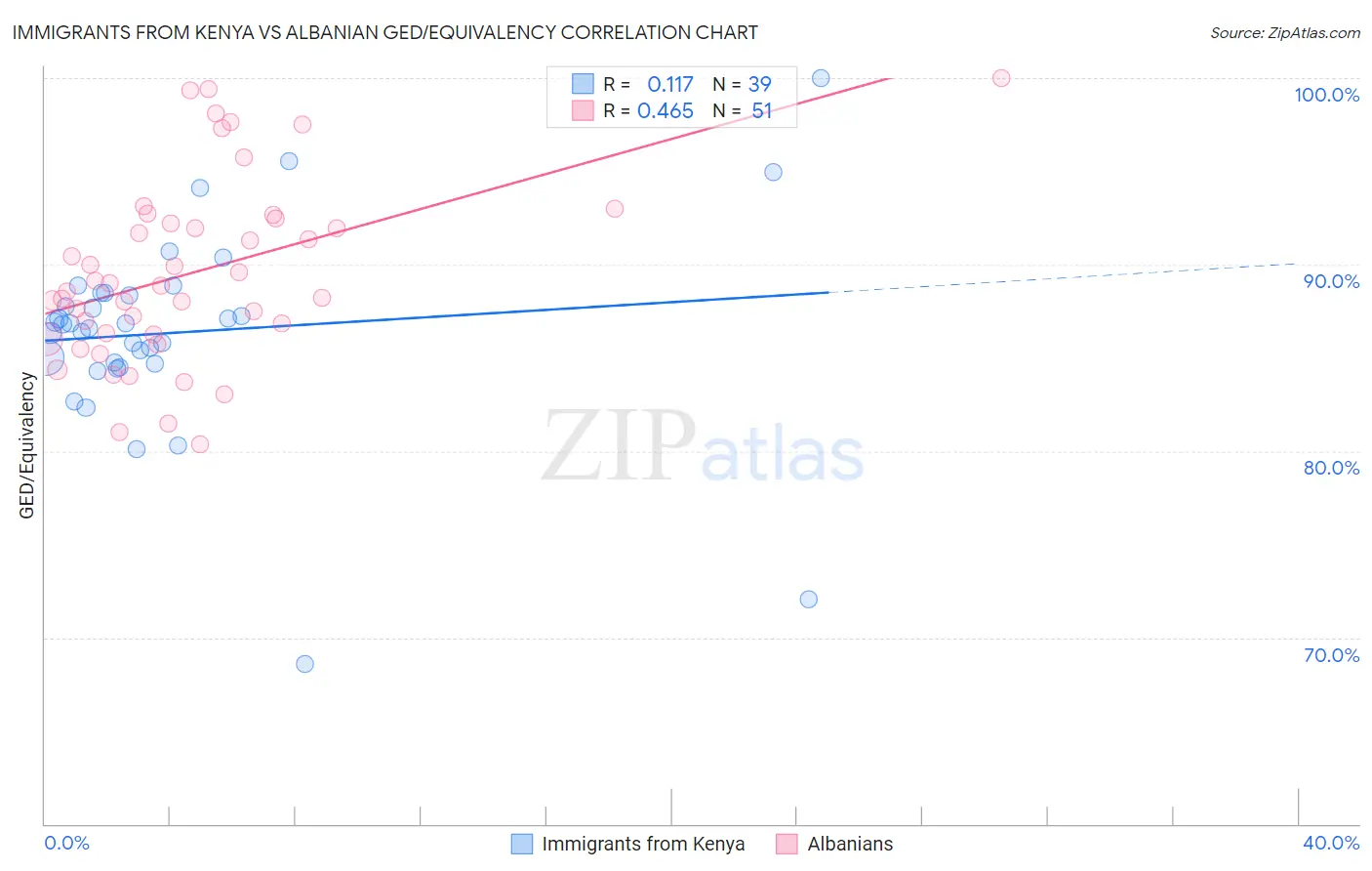 Immigrants from Kenya vs Albanian GED/Equivalency