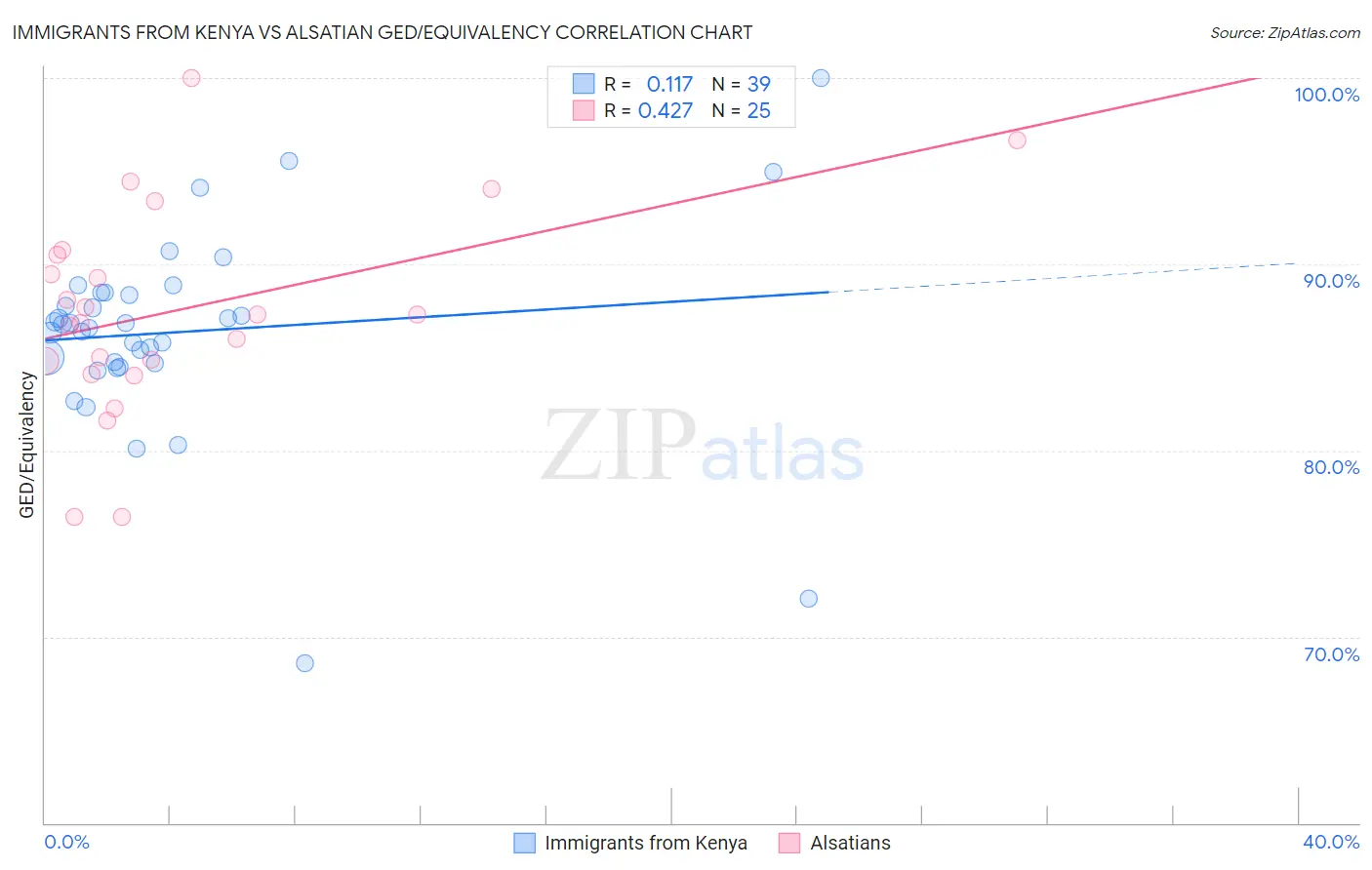 Immigrants from Kenya vs Alsatian GED/Equivalency