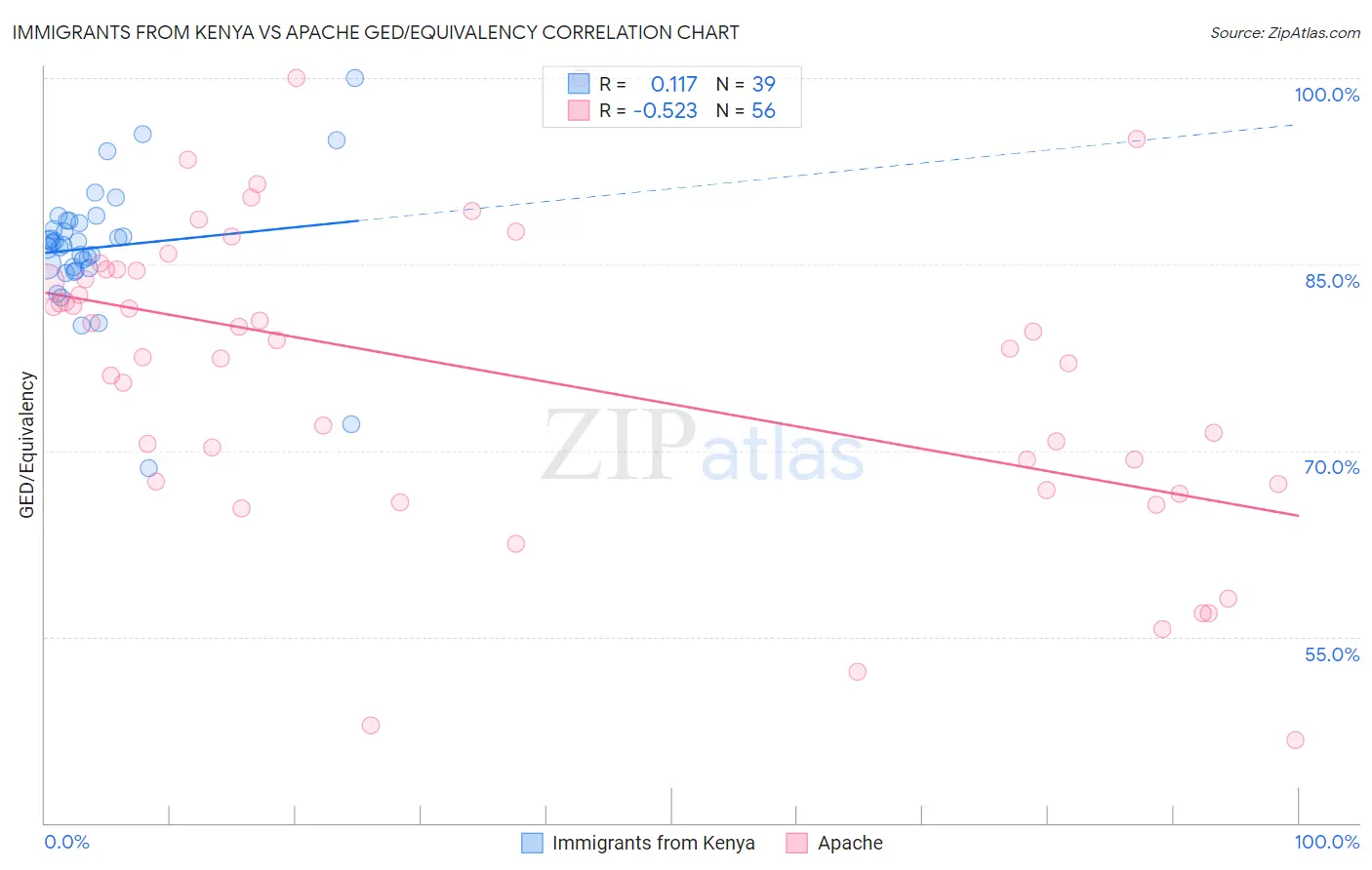 Immigrants from Kenya vs Apache GED/Equivalency