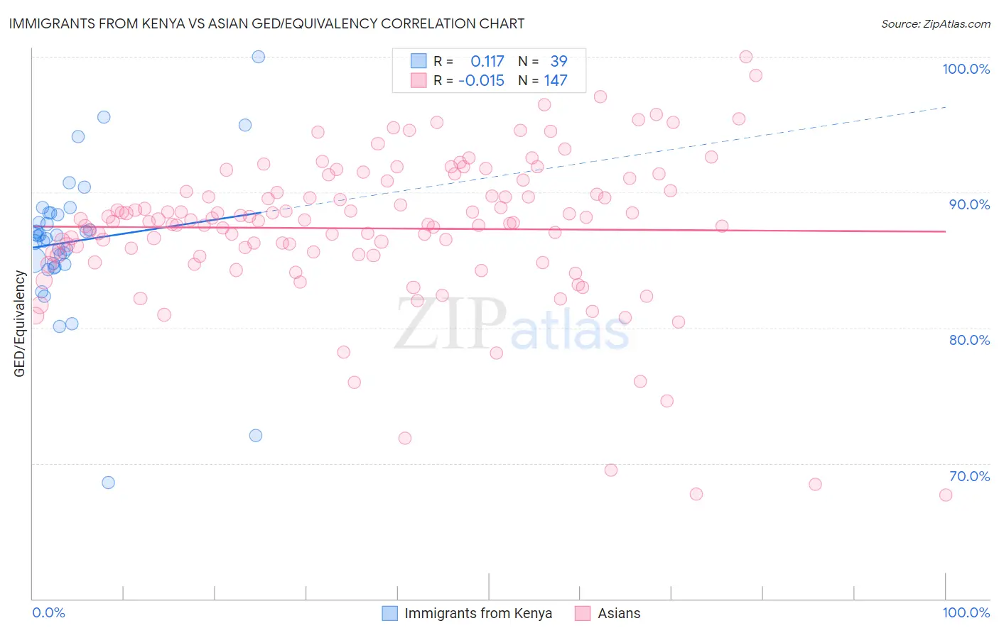 Immigrants from Kenya vs Asian GED/Equivalency